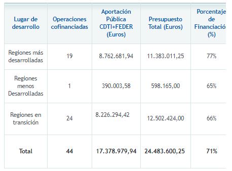 Operaciones cofinanciadas con el Fondo Europeo de Desarrollo Regional (FEDER)