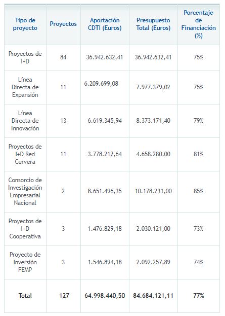 El CDTI aprueba ayudas por 65 millones de euros para 127 proyectos de I+D+I empresarial
