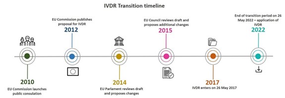 IVDR Transition Timeline