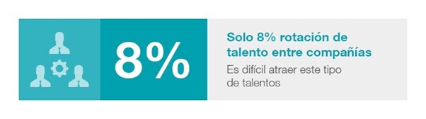 6 de cada 10 empresas biotech han ampliado sus equipos