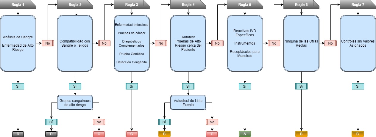Reglas de clasificación