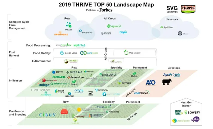 Infografía sobre empresas agrotecnológicas