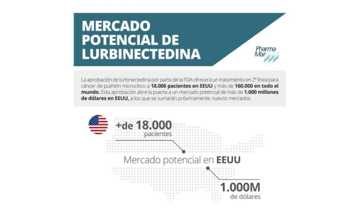 PharmaMar anuncia que la FDA aprueba un medicamento para el tratamiento del cáncer de pulmón microcítico metastásico