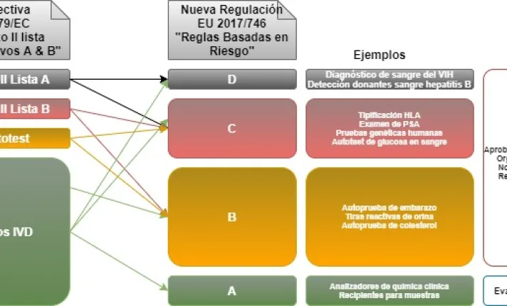 Clasificación de Diagnósticos In-Vitro bajo la nueva IVDR