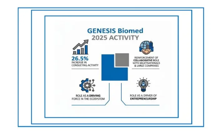 Gráfico que muestra los indicadores de Génesis Biomed