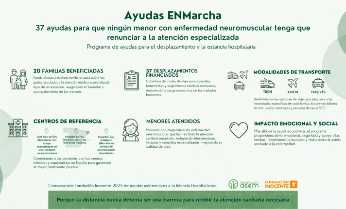 Federación ASEM concede 37 ayudas para facilitar el acceso a tratamientos hospitalarios de menores con enfermedades neuromusculares