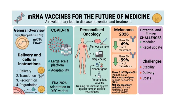 Image mRNA vaccines for the future of medicine