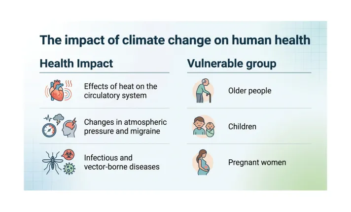 Imagen de impacto del cambio climático en la salud de las personas