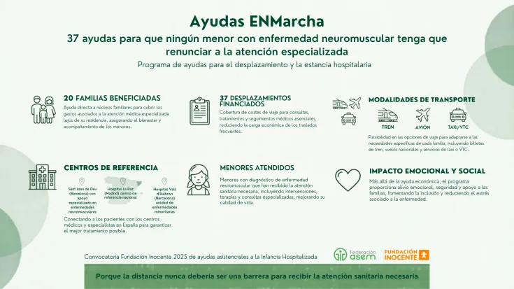 Federación ASEM concede 37 ayudas para facilitar el acceso a tratamientos hospitalarios de menores con enfermedades neuromusculares