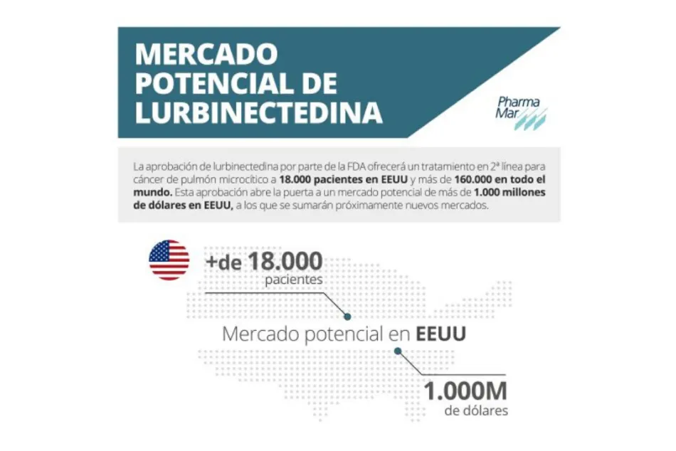 PharmaMar anuncia que la FDA aprueba un medicamento para el tratamiento del cáncer de pulmón microcítico metastásico