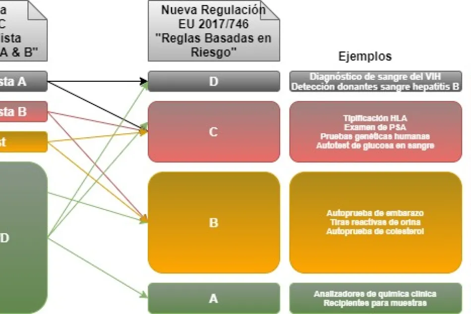 Clasificación de Diagnósticos In-Vitro bajo la nueva IVDR